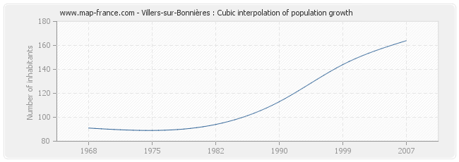 Villers-sur-Bonnières : Cubic interpolation of population growth