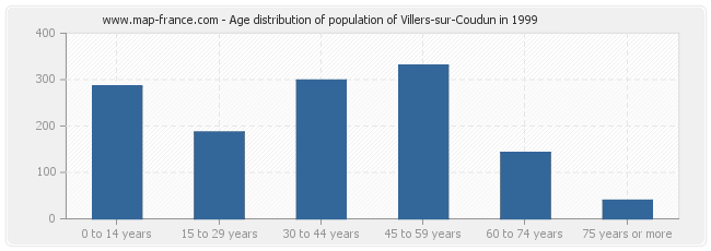 Age distribution of population of Villers-sur-Coudun in 1999