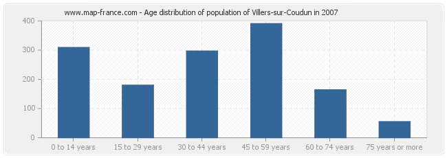 Age distribution of population of Villers-sur-Coudun in 2007