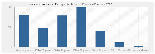 Men age distribution of Villers-sur-Coudun in 2007