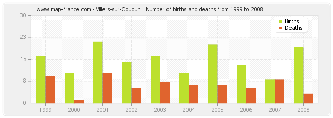 Villers-sur-Coudun : Number of births and deaths from 1999 to 2008