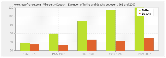 Villers-sur-Coudun : Evolution of births and deaths between 1968 and 2007