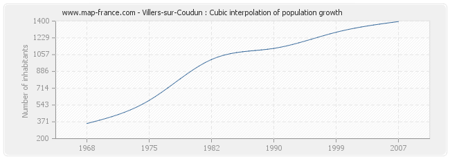 Villers-sur-Coudun : Cubic interpolation of population growth