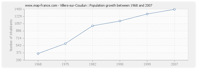 Population Villers-sur-Coudun