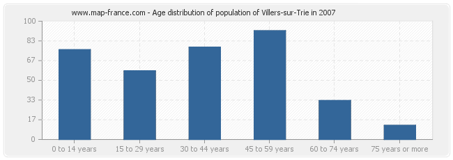 Age distribution of population of Villers-sur-Trie in 2007