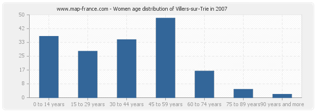 Women age distribution of Villers-sur-Trie in 2007