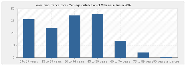 Men age distribution of Villers-sur-Trie in 2007