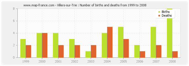 Villers-sur-Trie : Number of births and deaths from 1999 to 2008