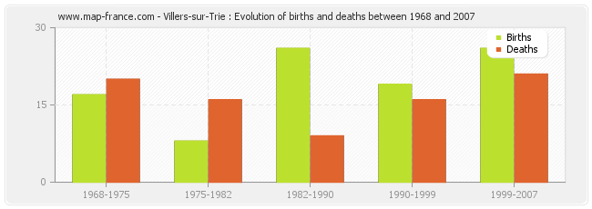 Villers-sur-Trie : Evolution of births and deaths between 1968 and 2007