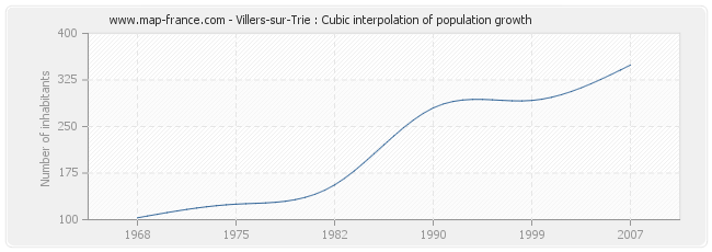 Villers-sur-Trie : Cubic interpolation of population growth