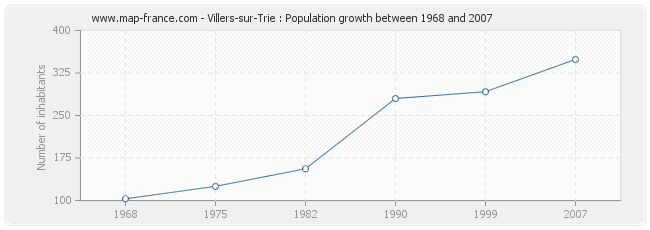 Population Villers-sur-Trie