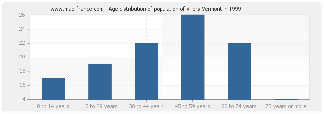 Age distribution of population of Villers-Vermont in 1999