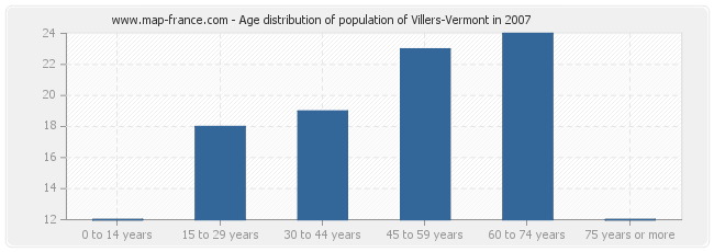 Age distribution of population of Villers-Vermont in 2007