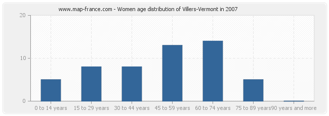 Women age distribution of Villers-Vermont in 2007