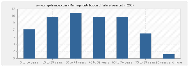 Men age distribution of Villers-Vermont in 2007