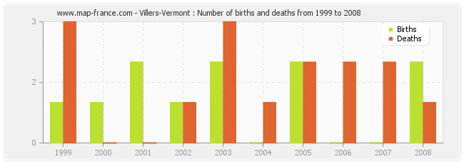 Villers-Vermont : Number of births and deaths from 1999 to 2008