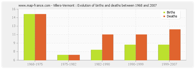 Villers-Vermont : Evolution of births and deaths between 1968 and 2007