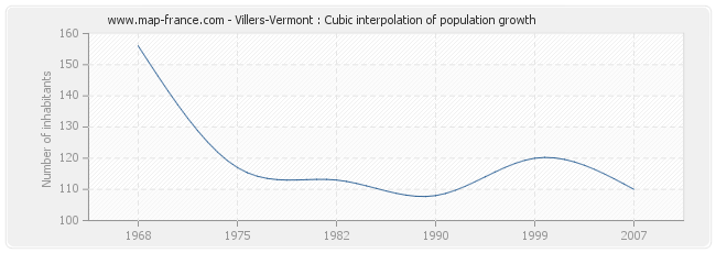 Villers-Vermont : Cubic interpolation of population growth