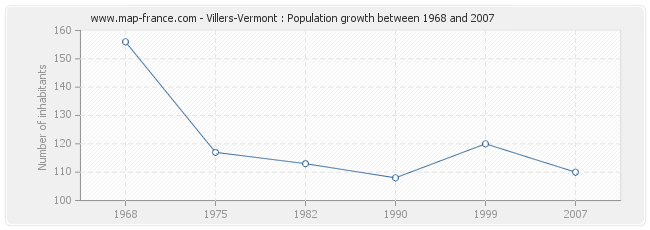 Population Villers-Vermont