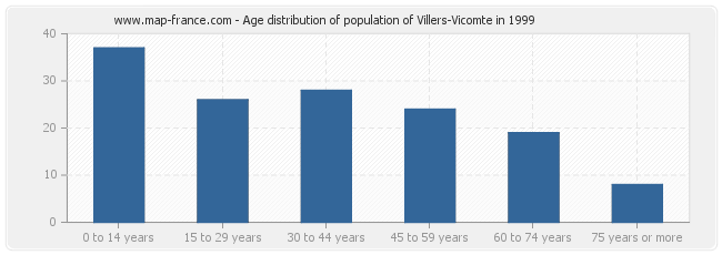 Age distribution of population of Villers-Vicomte in 1999