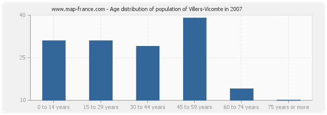 Age distribution of population of Villers-Vicomte in 2007