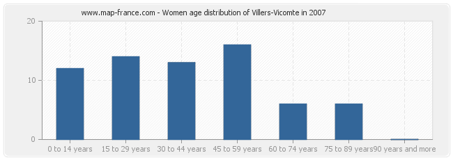 Women age distribution of Villers-Vicomte in 2007