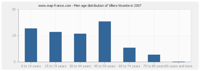 Men age distribution of Villers-Vicomte in 2007