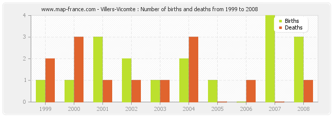 Villers-Vicomte : Number of births and deaths from 1999 to 2008
