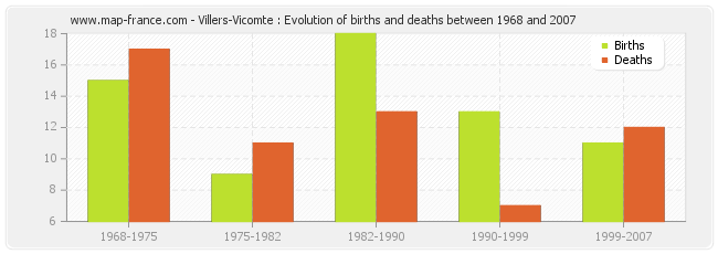 Villers-Vicomte : Evolution of births and deaths between 1968 and 2007