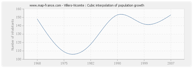 Villers-Vicomte : Cubic interpolation of population growth