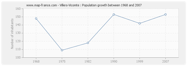 Population Villers-Vicomte