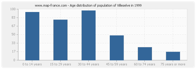 Age distribution of population of Villeselve in 1999
