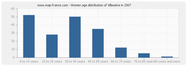 Women age distribution of Villeselve in 2007