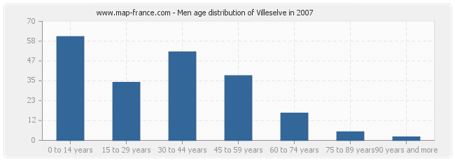 Men age distribution of Villeselve in 2007