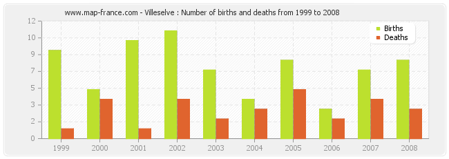Villeselve : Number of births and deaths from 1999 to 2008