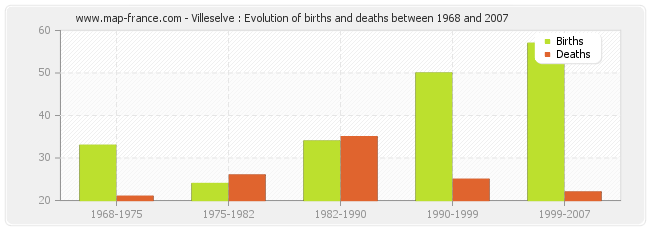 Villeselve : Evolution of births and deaths between 1968 and 2007