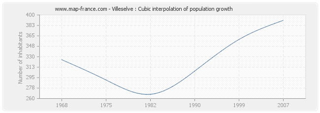 Villeselve : Cubic interpolation of population growth