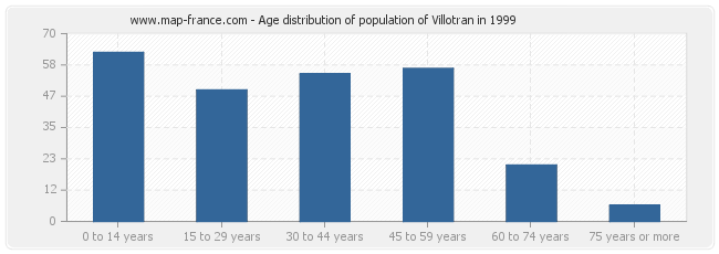 Age distribution of population of Villotran in 1999
