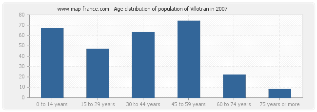 Age distribution of population of Villotran in 2007