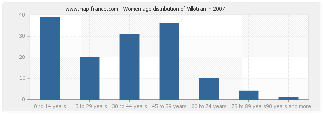 Women age distribution of Villotran in 2007