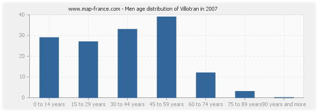 Men age distribution of Villotran in 2007