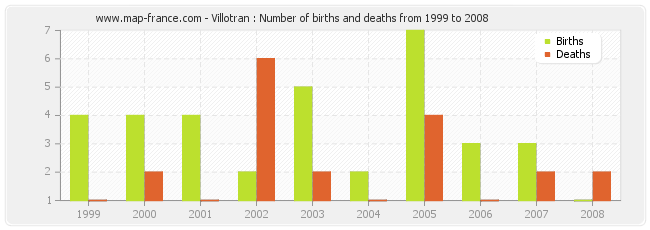 Villotran : Number of births and deaths from 1999 to 2008