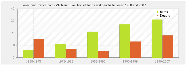 Villotran : Evolution of births and deaths between 1968 and 2007