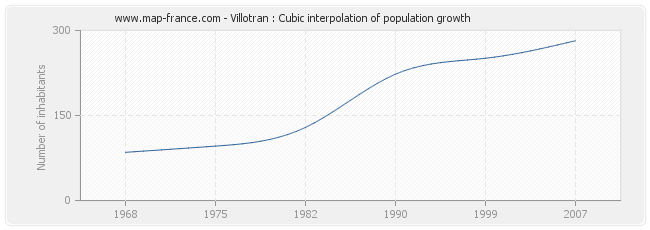 Villotran : Cubic interpolation of population growth