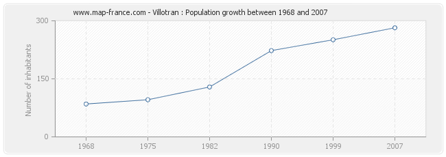 Population Villotran