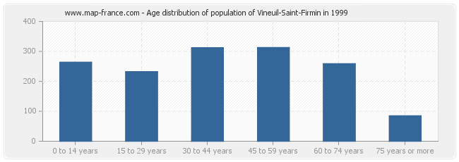 Age distribution of population of Vineuil-Saint-Firmin in 1999