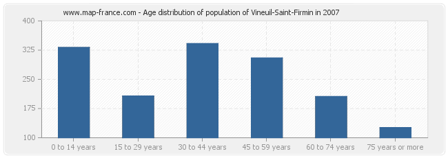 Age distribution of population of Vineuil-Saint-Firmin in 2007