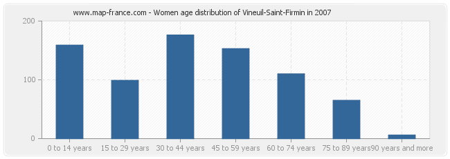 Women age distribution of Vineuil-Saint-Firmin in 2007