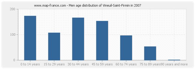 Men age distribution of Vineuil-Saint-Firmin in 2007