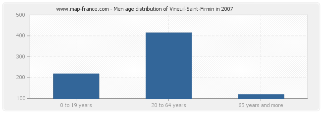 Men age distribution of Vineuil-Saint-Firmin in 2007